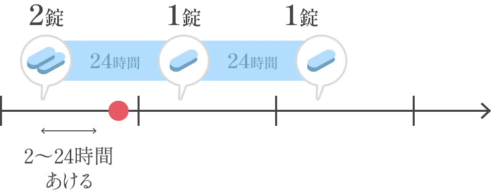 性行為1回の場合